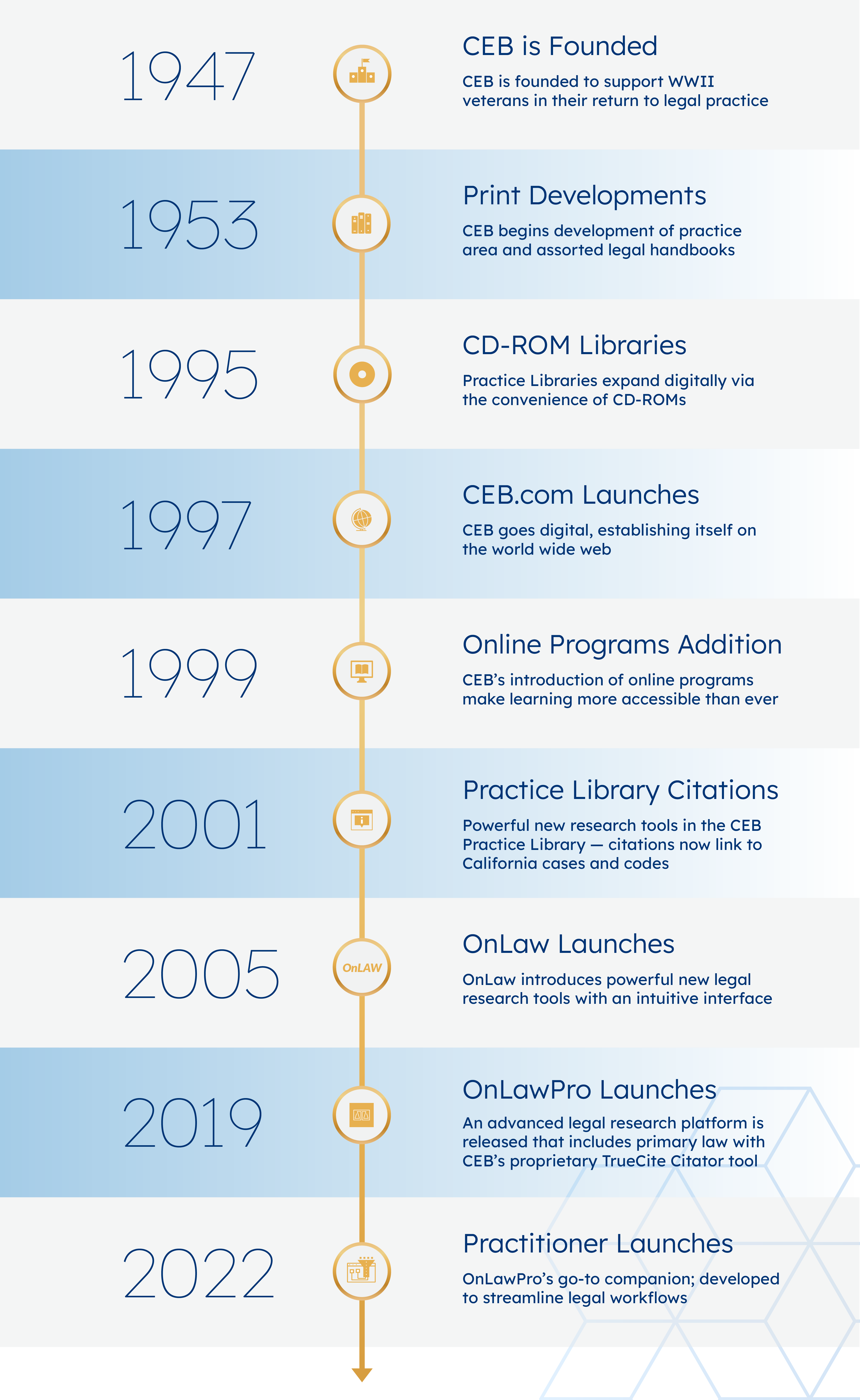 CEB Timeline 2024