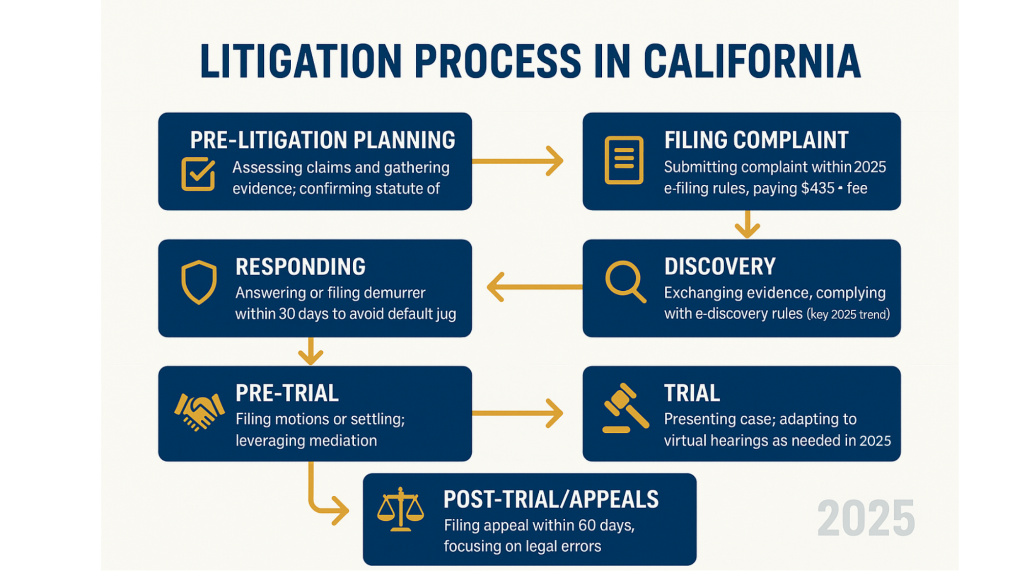 litigation process in california